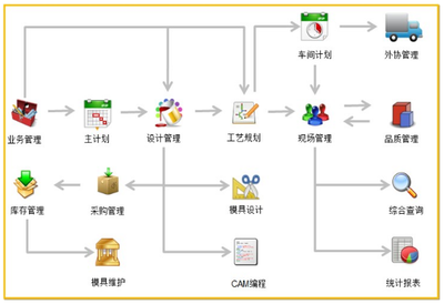定制化企业ERP 模具管理系统 软件
